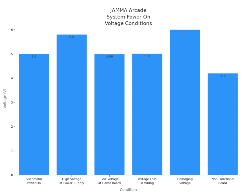 Bar chart showing voltage readings for different JAMMA arcade system power-on conditions